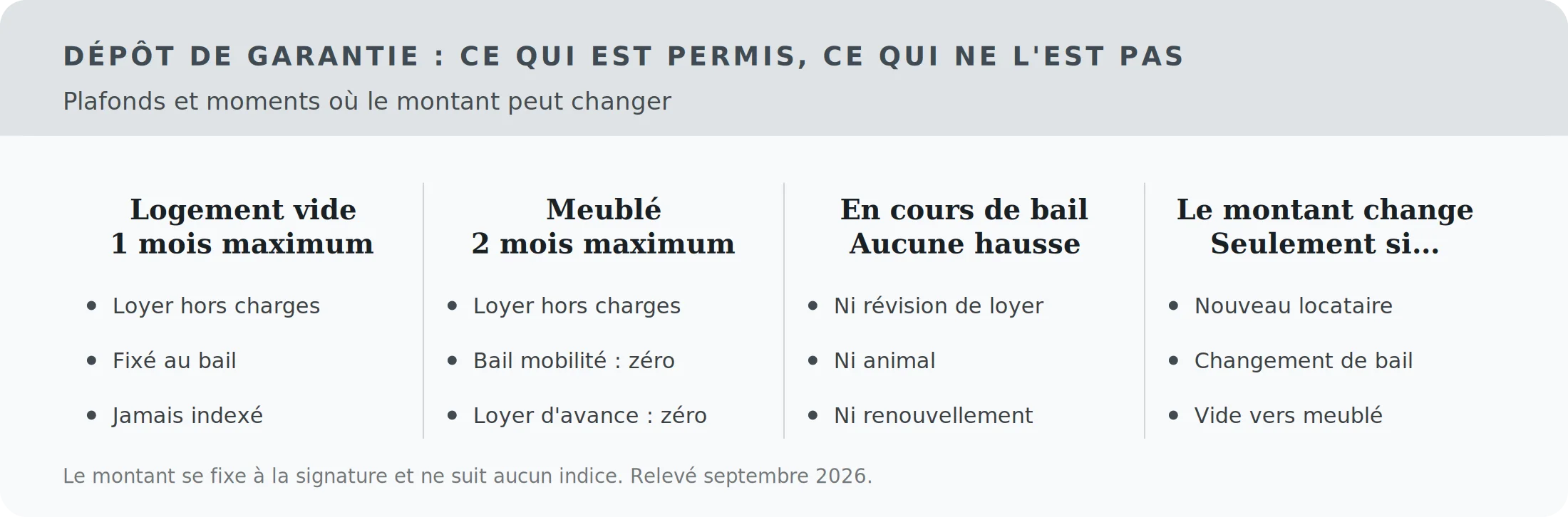 Plafonds du dépôt de garantie et cas où le montant change
