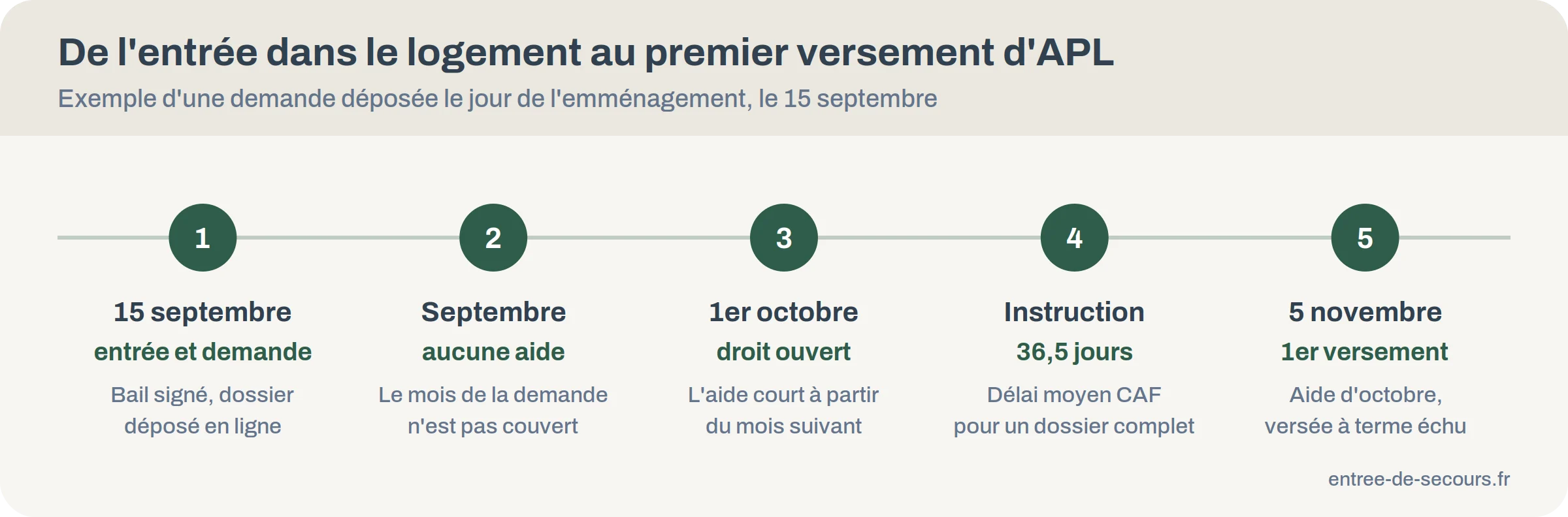 Frise du calendrier d'une demande d'APL, de l'emménagement au premier versement