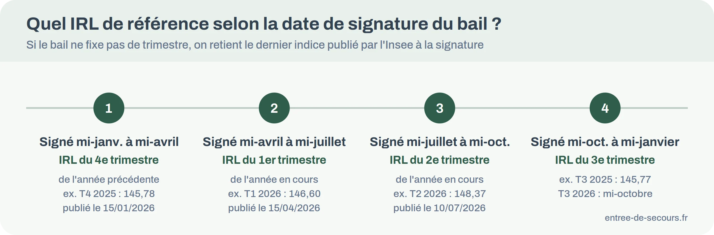 Frise des quatre périodes de signature d'un bail et du trimestre de l'IRL qui sert de référence pour chacune