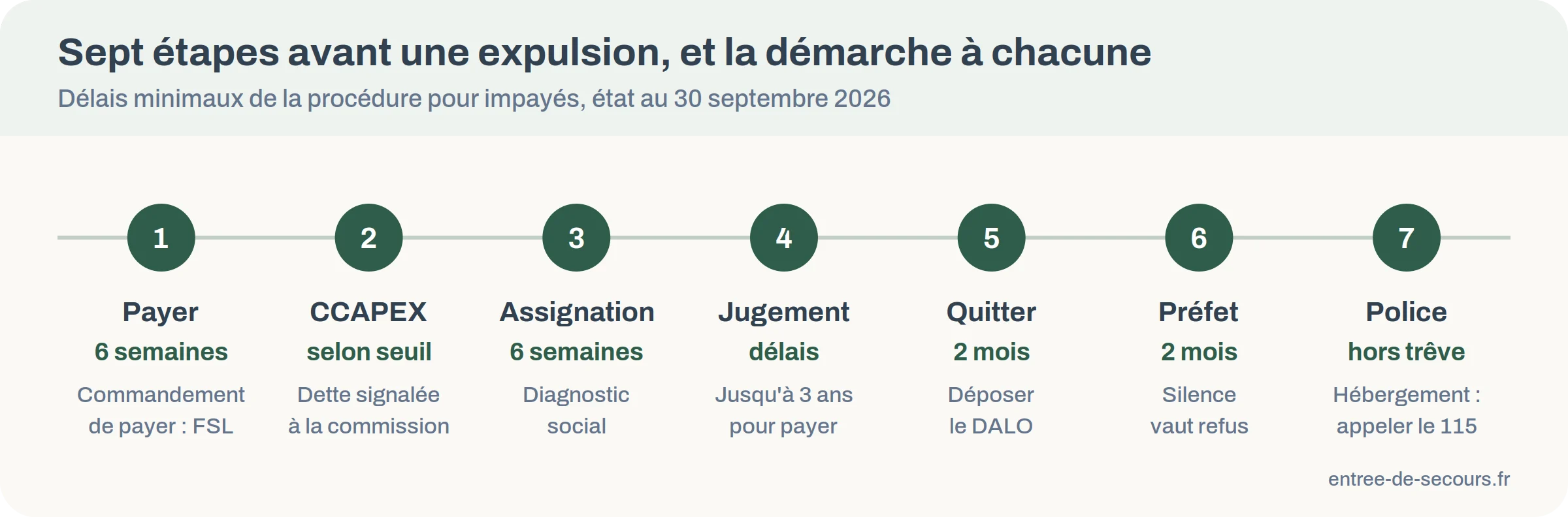 Frise des sept étapes de l'expulsion locative avec les délais minimaux et la démarche de relogement possible à chaque étape