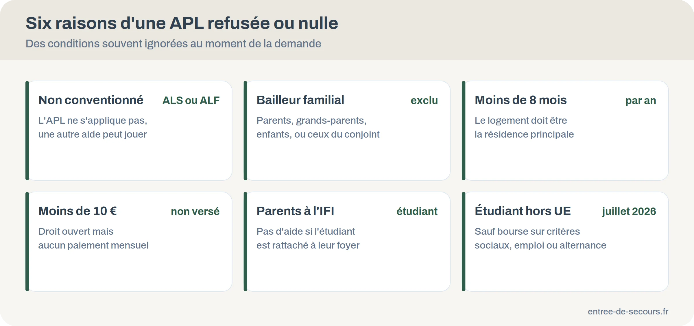 Six raisons pour lesquelles une demande d'APL est refusée ou donne une aide nulle
