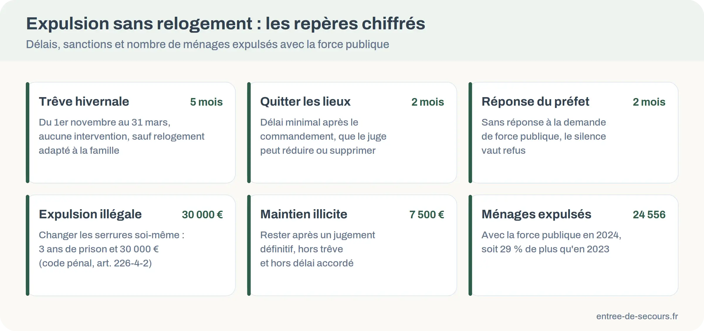 Cartes de repères chiffrés sur l'expulsion sans relogement : trêve, délais, amende, ménages expulsés en 2024