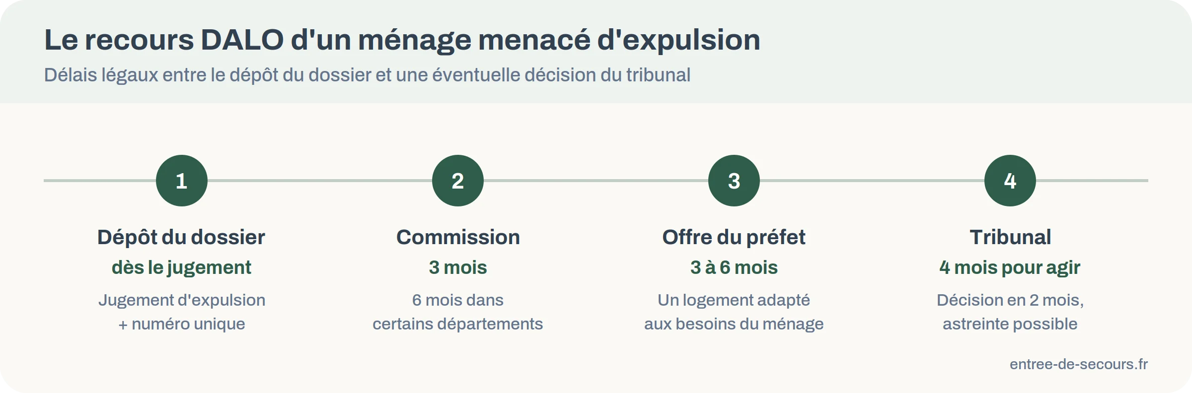 Frise du recours DALO d'un ménage menacé d'expulsion : dépôt du dossier, commission, offre du préfet, tribunal administratif