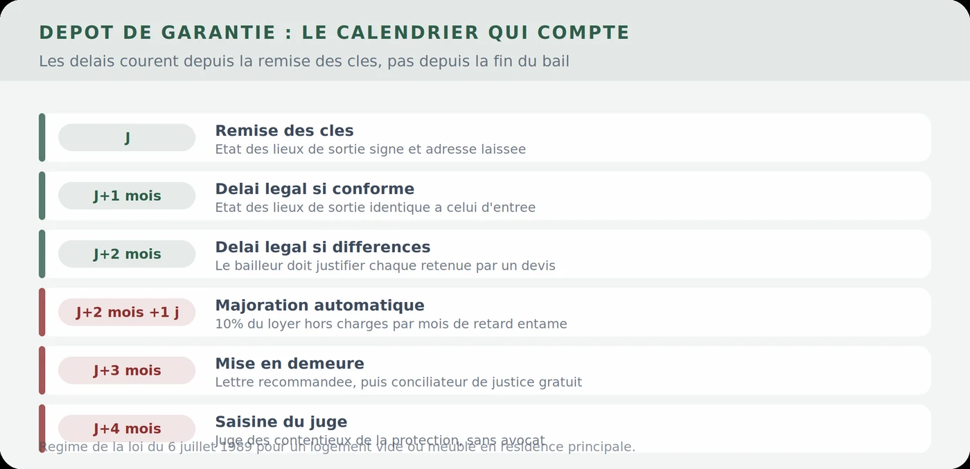 Calendrier de restitution du dépôt de garantie