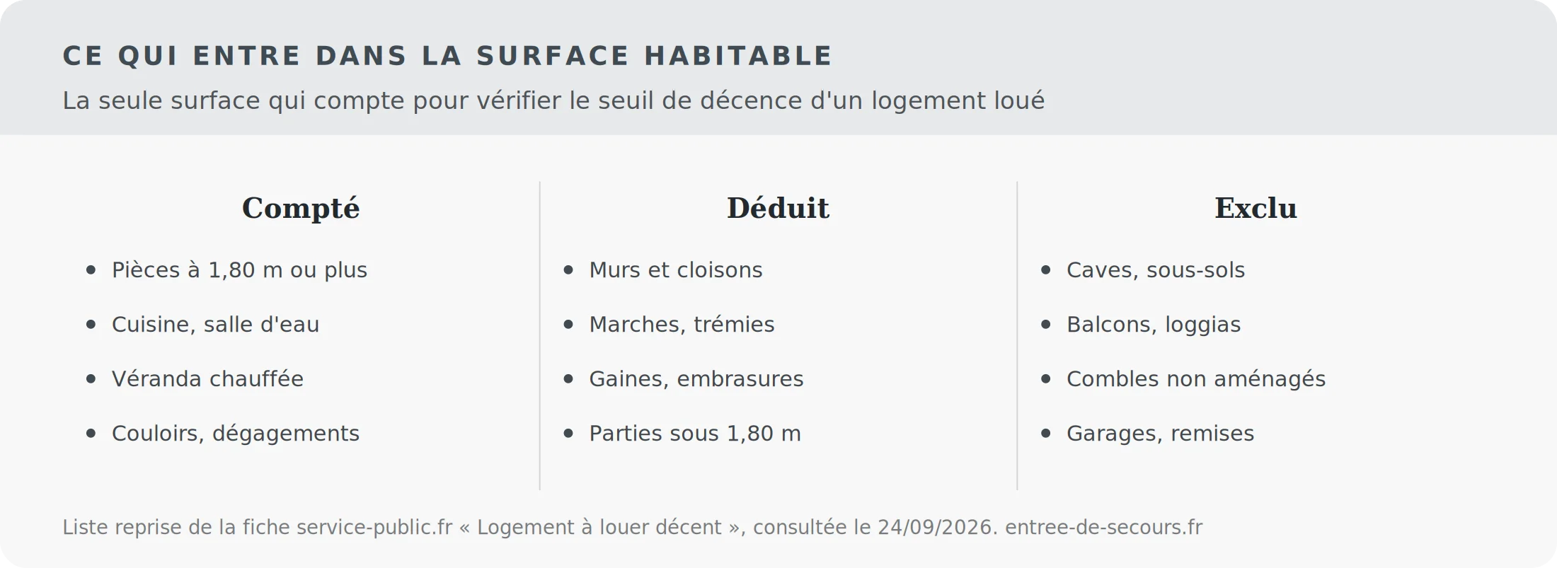 Infographie des espaces comptés et exclus de la surface habitable d'un logement