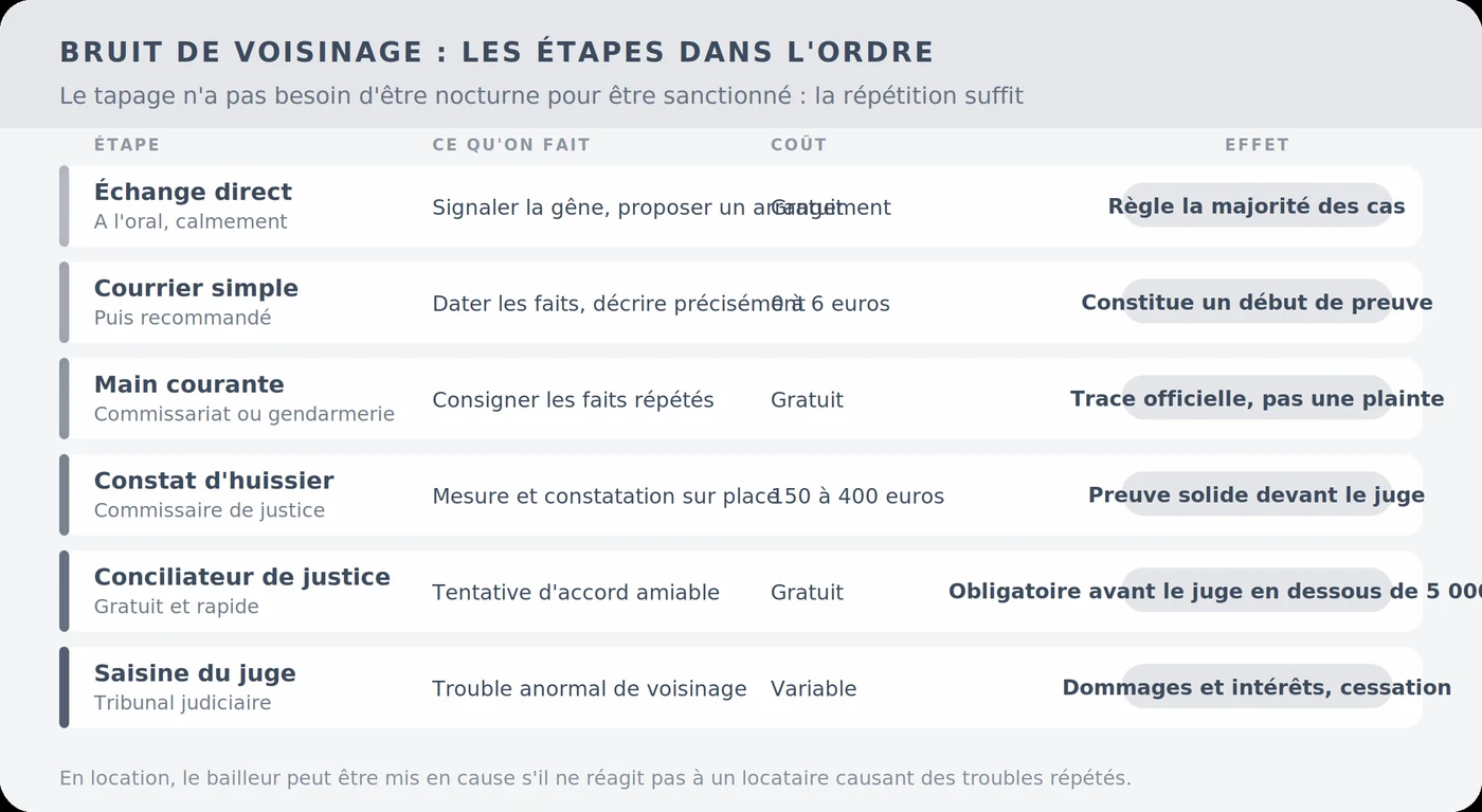 Bruit de voisinage : les étapes dans l’ordre