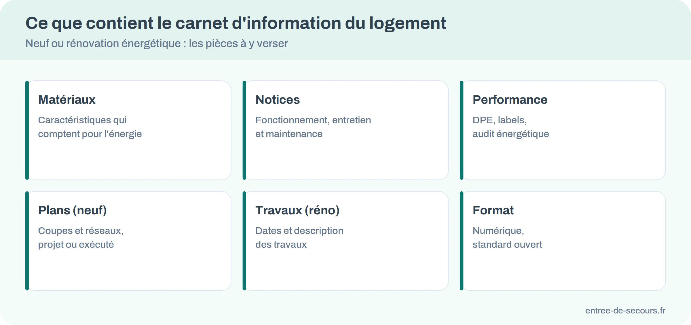 Six rubriques du carnet d'information du logement : matériaux, notices, performance, plans, travaux, format