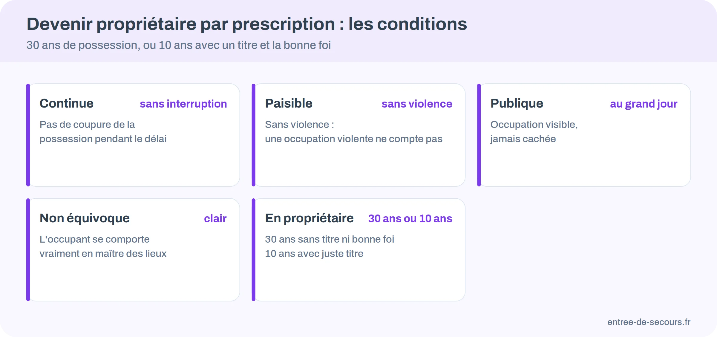 Infographie : les cinq conditions de la prescription acquisitive et les délais de 30 ans et de 10 ans