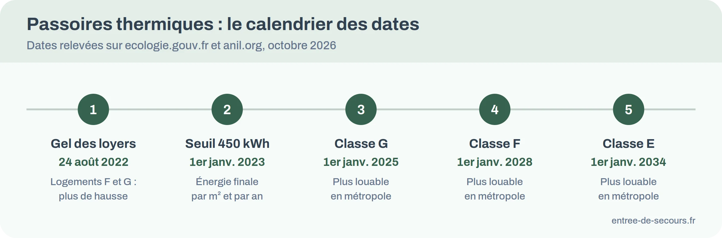 Frise des dates : gel des loyers le 24 août 2022, seuil de 450 kWh le 1er janvier 2023, classe G le 1er janvier 2025, classe F le 1er janvier 2028, classe E le 1er janvier 2034