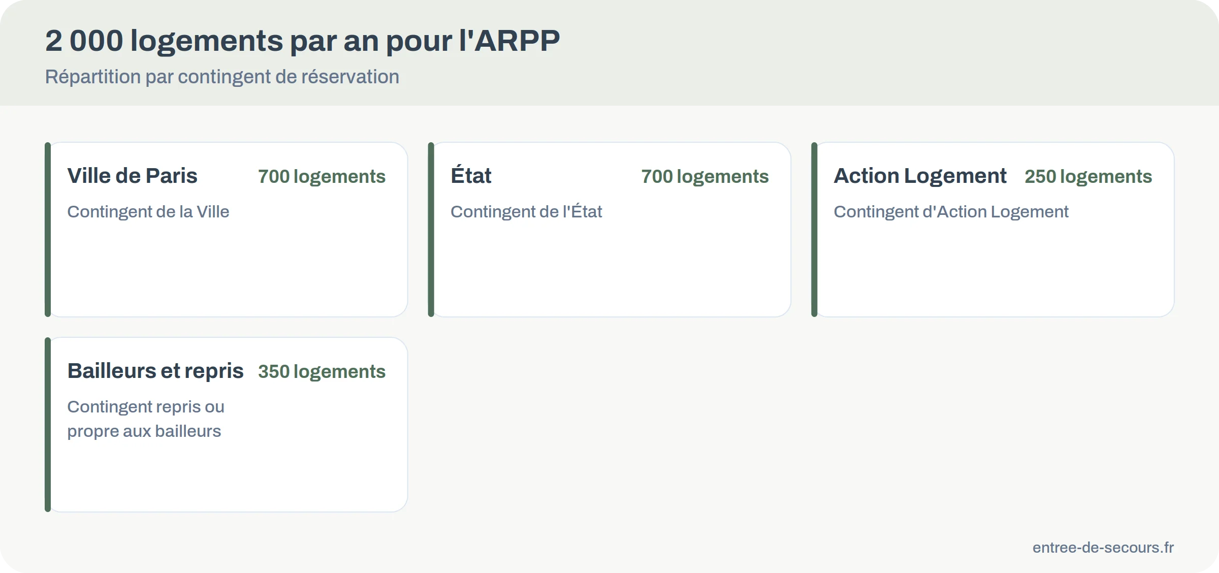 Répartition annuelle des 2 000 logements de l'ARPP : 700 Ville de Paris, 700 État, 250 Action Logement, 350 contingent repris ou propre aux bailleurs