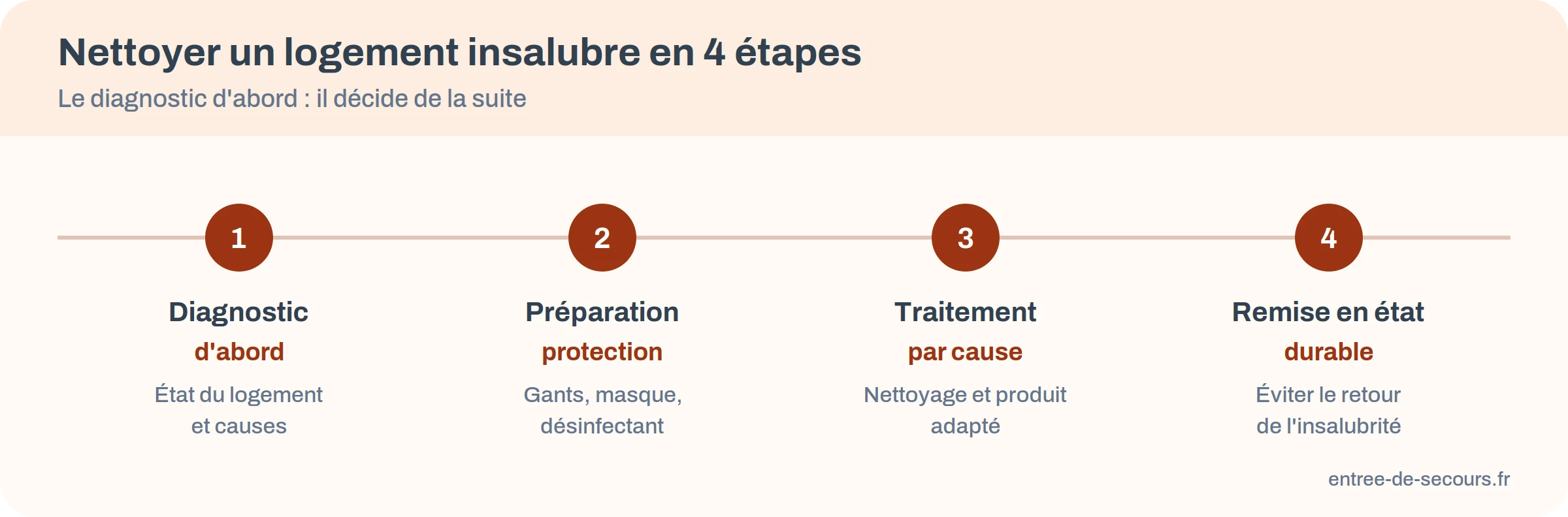 Infographie : les quatre étapes du nettoyage d'un logement insalubre : diagnostic, préparation, traitement, remise en état