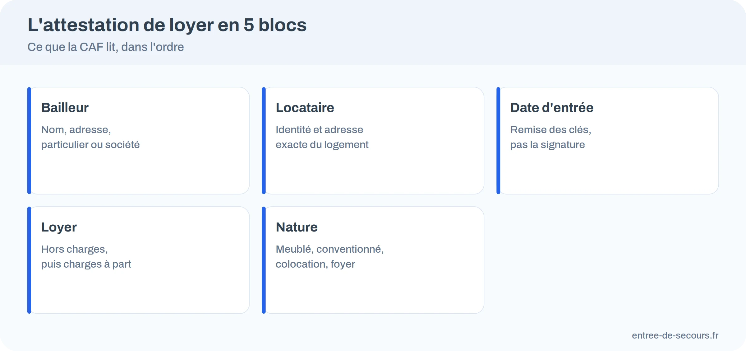 Infographie : les cinq rubriques d'une attestation de loyer pour la CAF