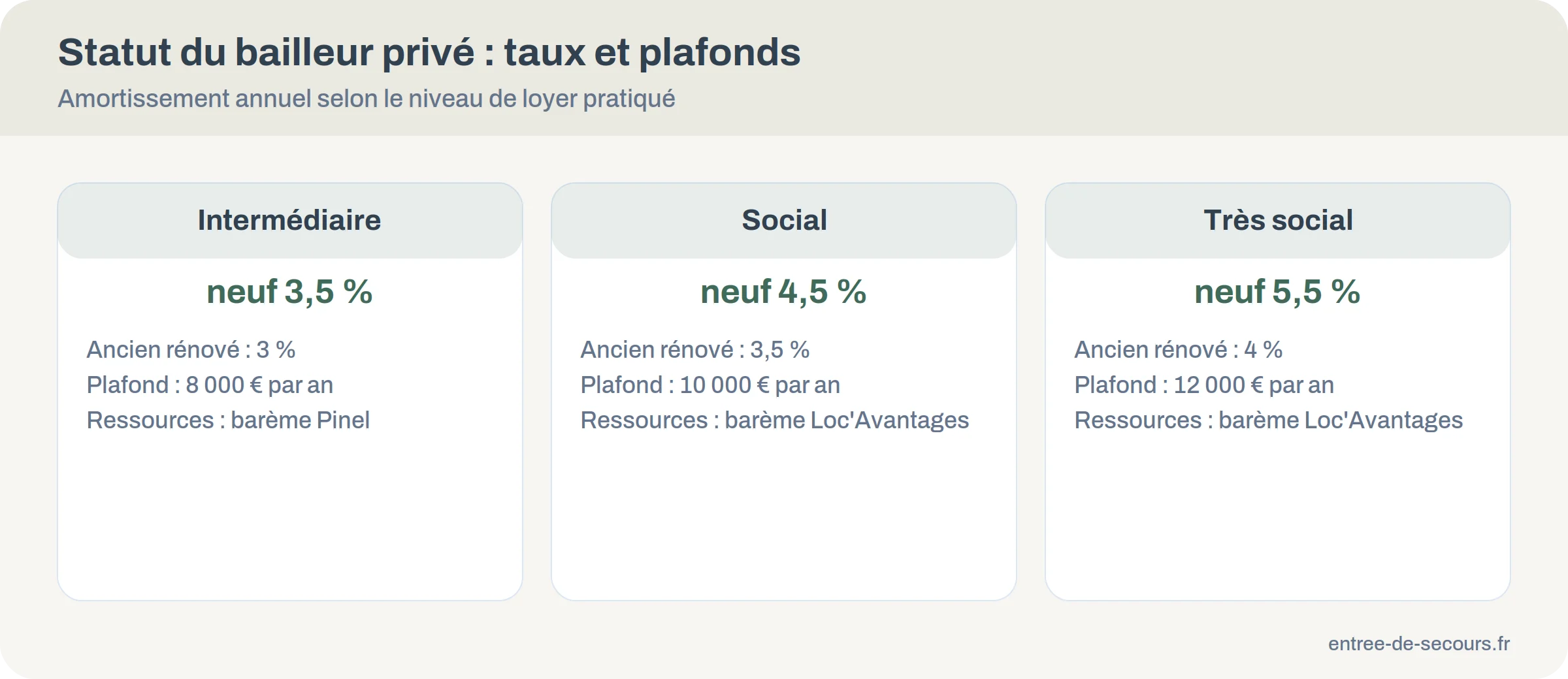 Trois cartes comparant les taux d'amortissement et les plafonds du statut du bailleur privé