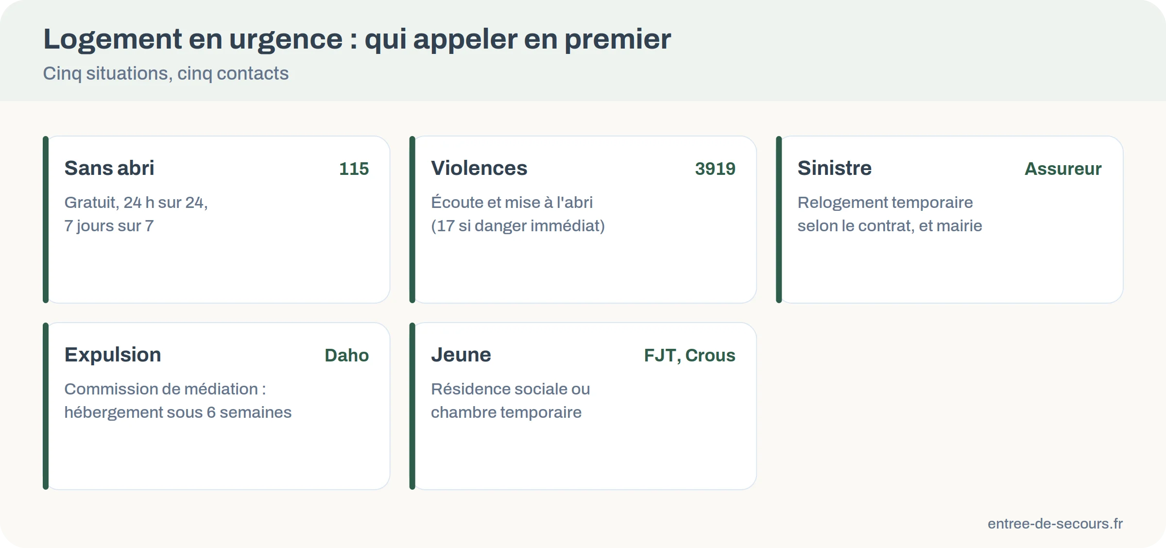 Infographie : cinq situations d'urgence logement et le numéro ou le service à contacter en premier