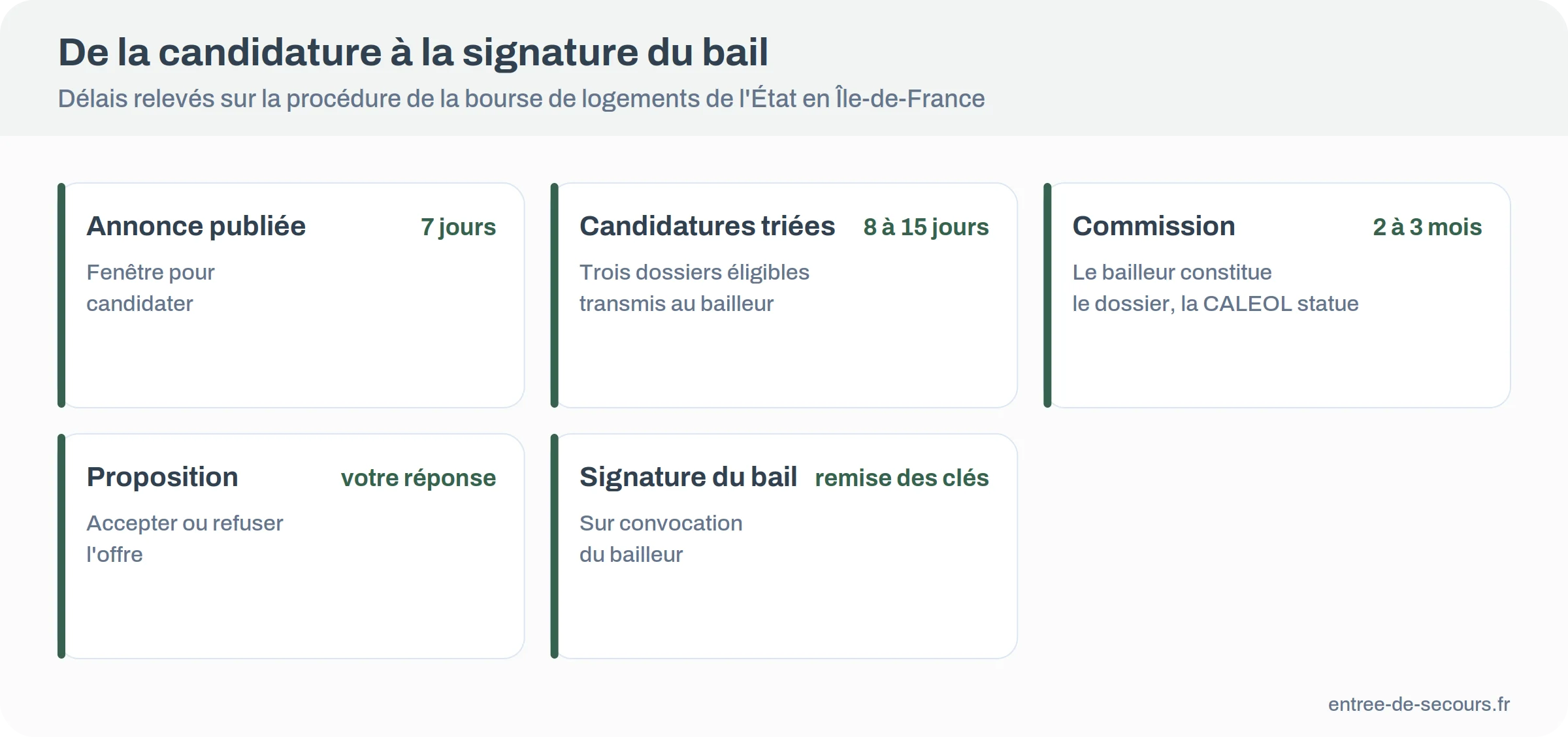 Les cinq étapes de la candidature à la signature du bail avec leurs délais