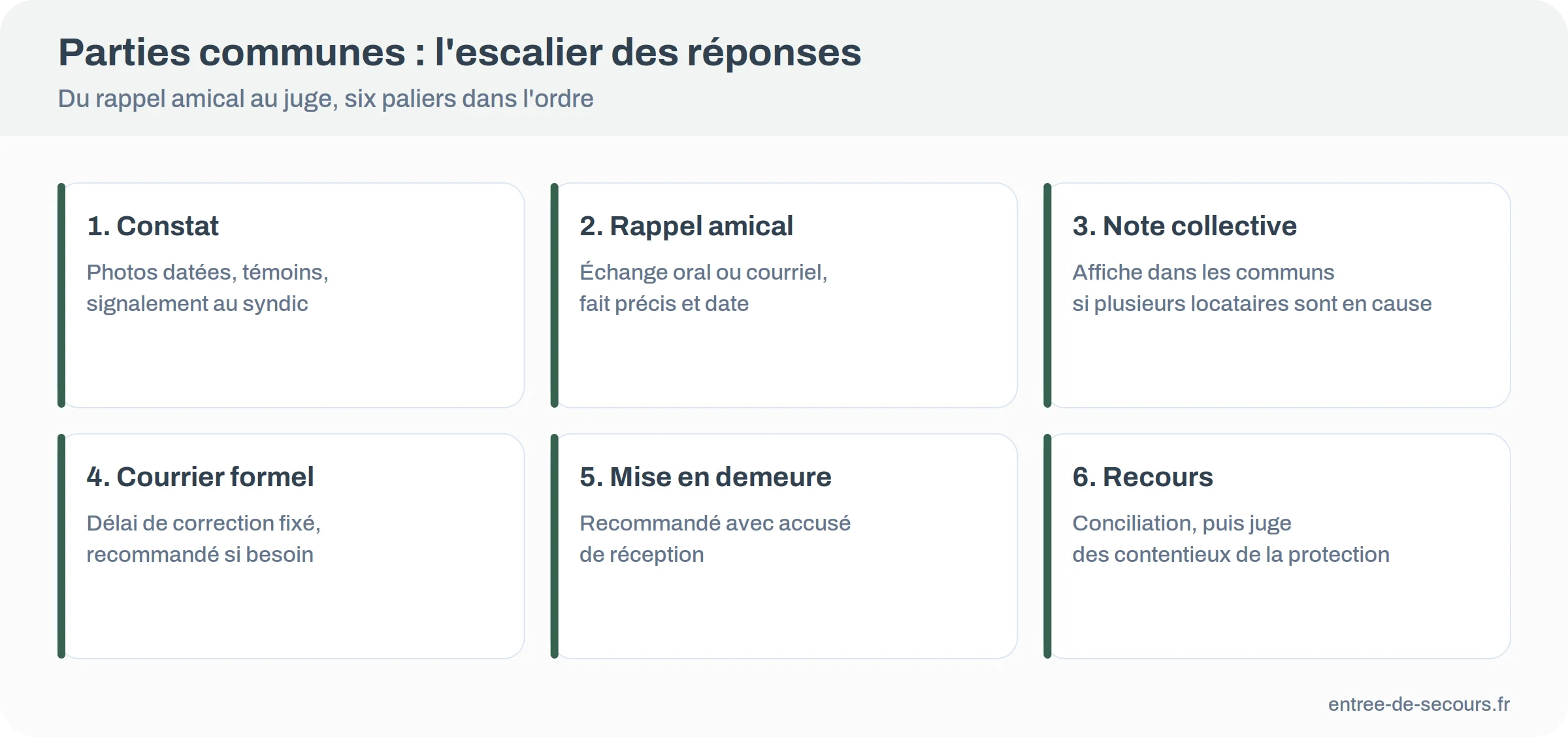 Six paliers de réponse à un non-respect des parties communes : constat, rappel amical, note collective, courrier formel, mise en demeure, recours