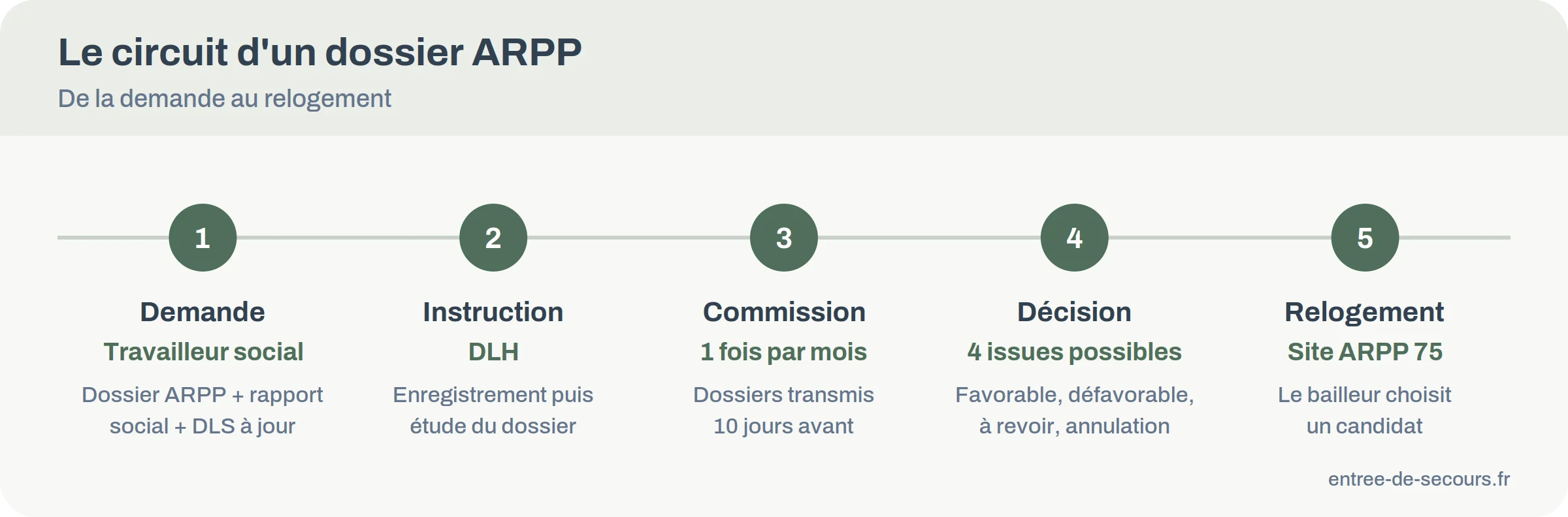 Circuit d'un dossier ARPP : demande par le travailleur social, instruction, commission mensuelle, décision, relogement