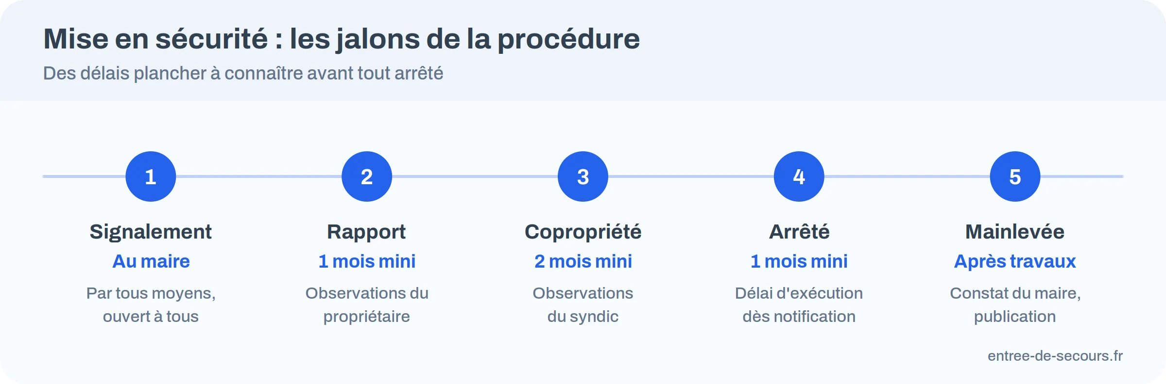 Frise de la procédure de mise en sécurité : signalement au maire, rapport, observations sous un mois, arrêté, travaux, mainlevée