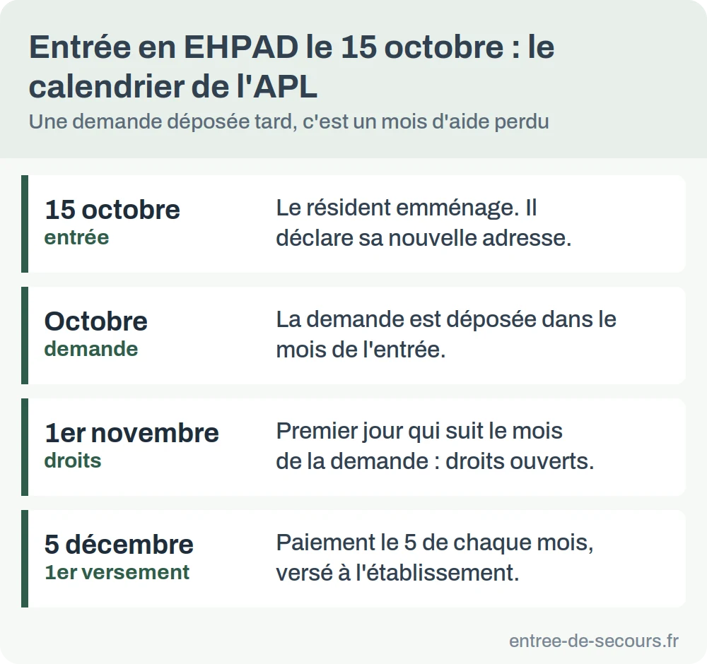 Calendrier d'une entrée en EHPAD le 15 octobre : demande dans le mois, droits ouverts le 1er novembre, premier versement le 5 décembre