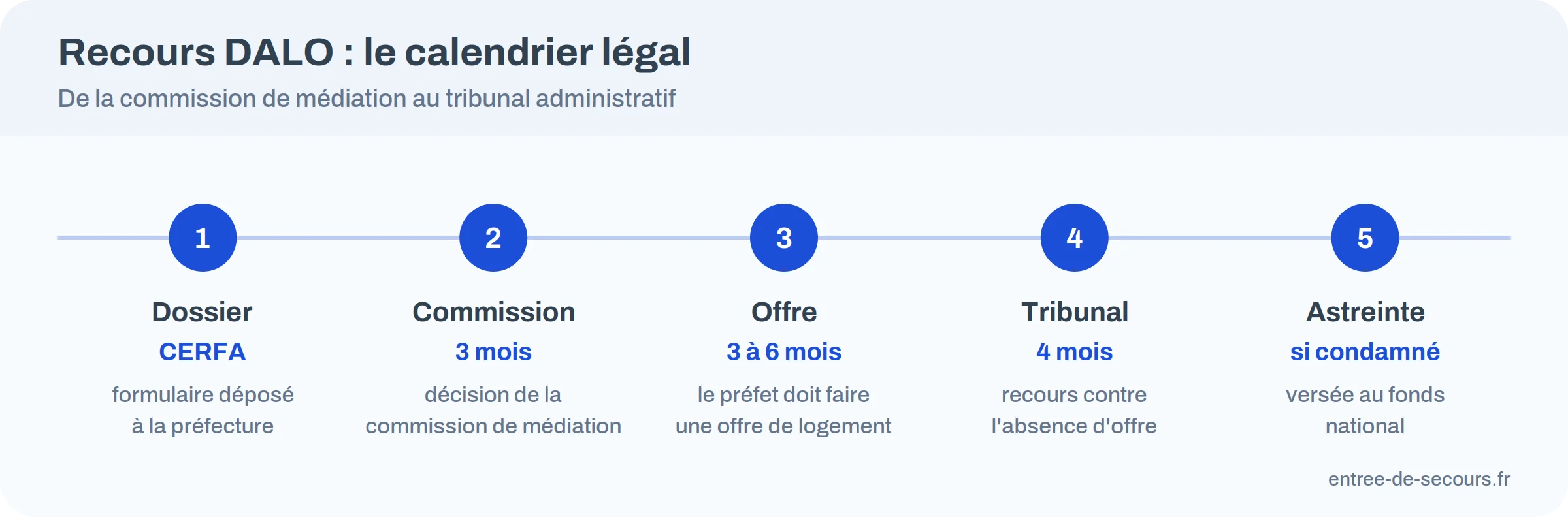 Frise du recours DALO : dossier, commission, offre, tribunal, astreinte