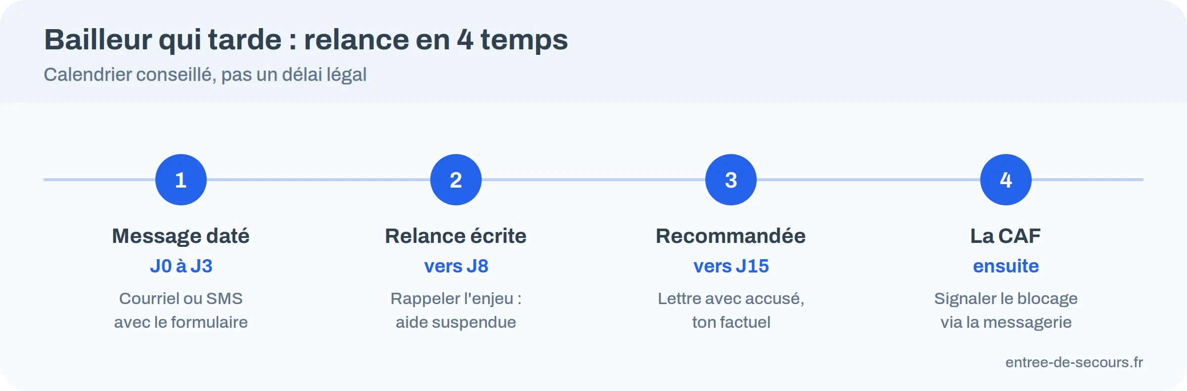 Frise des relances &agrave; faire quand le bailleur tarde &agrave; remplir l'attestation de loyer