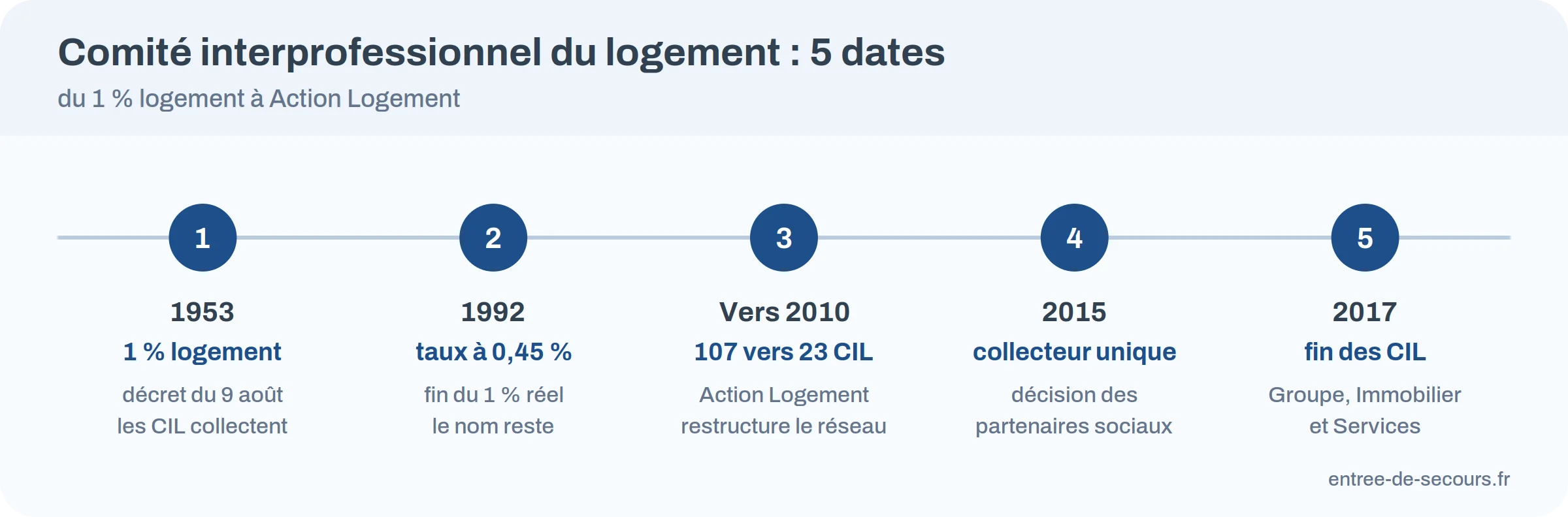 Frise chronologique : 1953 création du 1 % logement, 1992 taux à 0,45 %, vers 2010 Action Logement, 2015 collecteur unique, 2017 loi