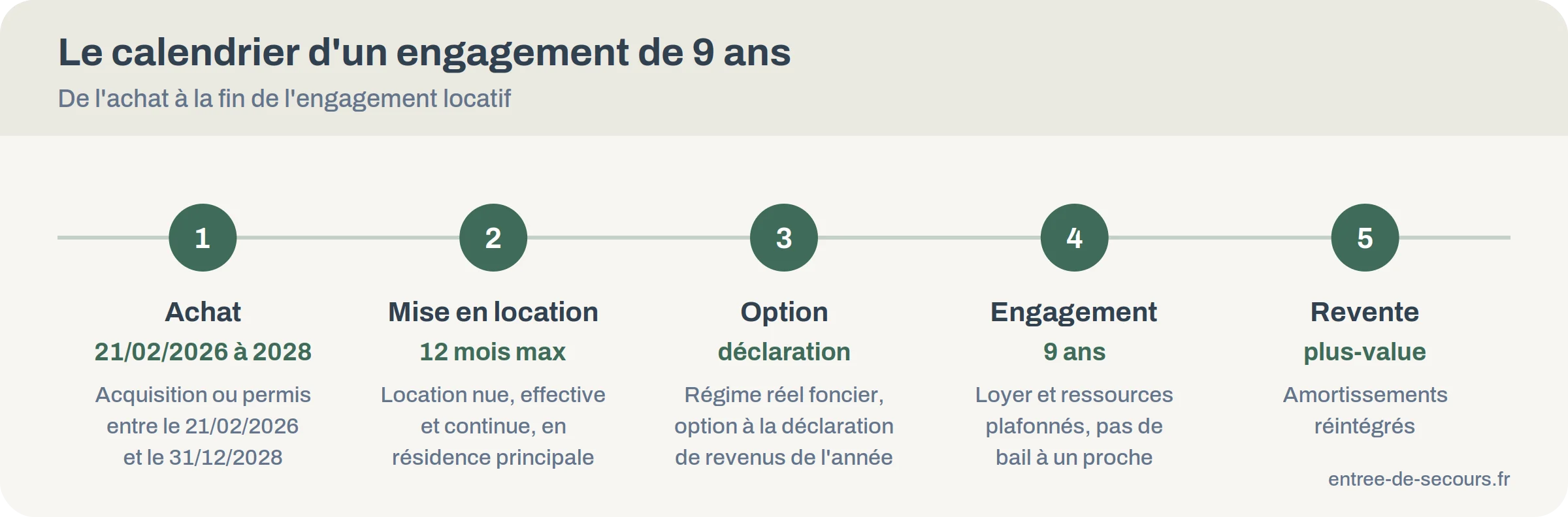 Frise en cinq étapes : achat, mise en location, option, engagement de 9 ans, revente