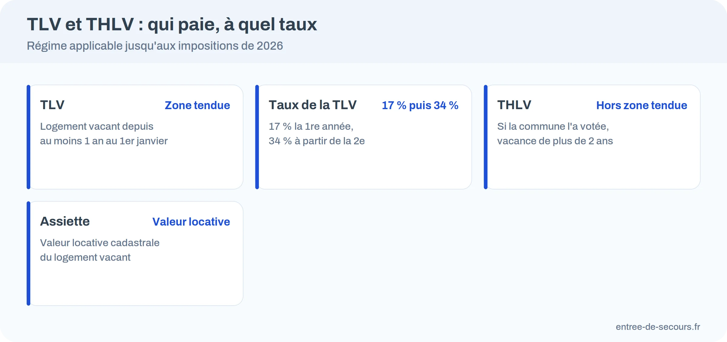 Infographie de la TLV et de la THLV : conditions de vacance, taux et assiette
