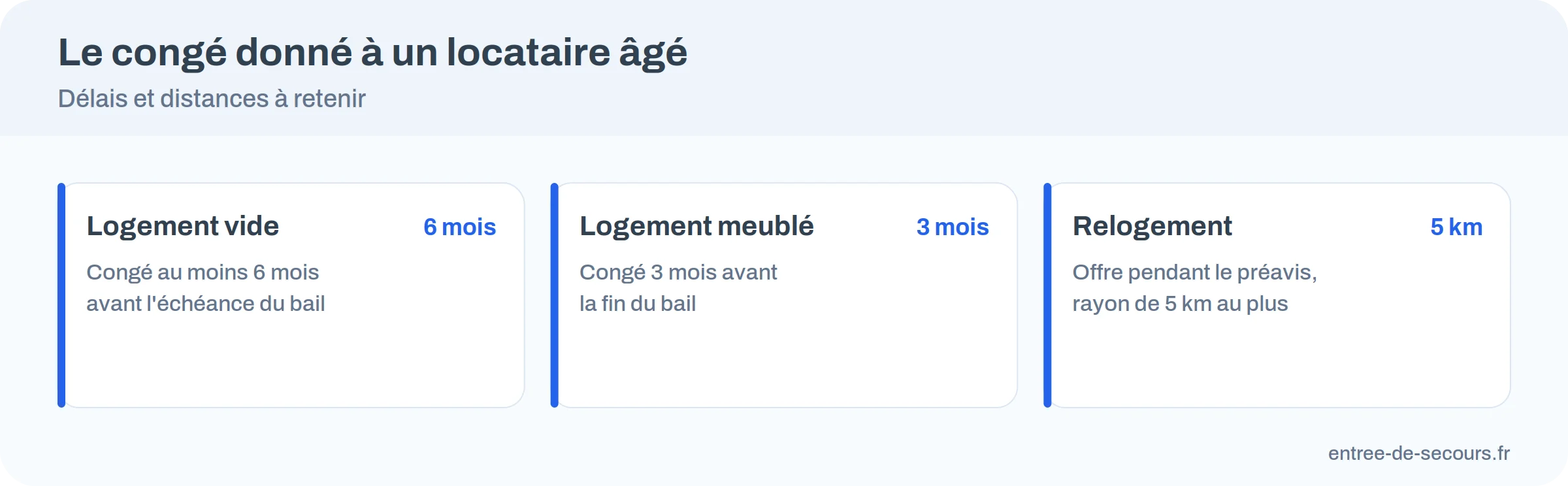 Le congé donné à un locataire âgé : 6 mois pour un logement vide, 3 mois pour un meublé, offre de relogement pendant le préavis, rayon de 5 km