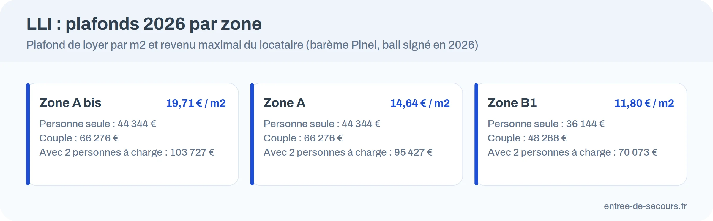 Plafonds 2026 du logement locatif intermédiaire par zone : loyer au m² et revenu maximal