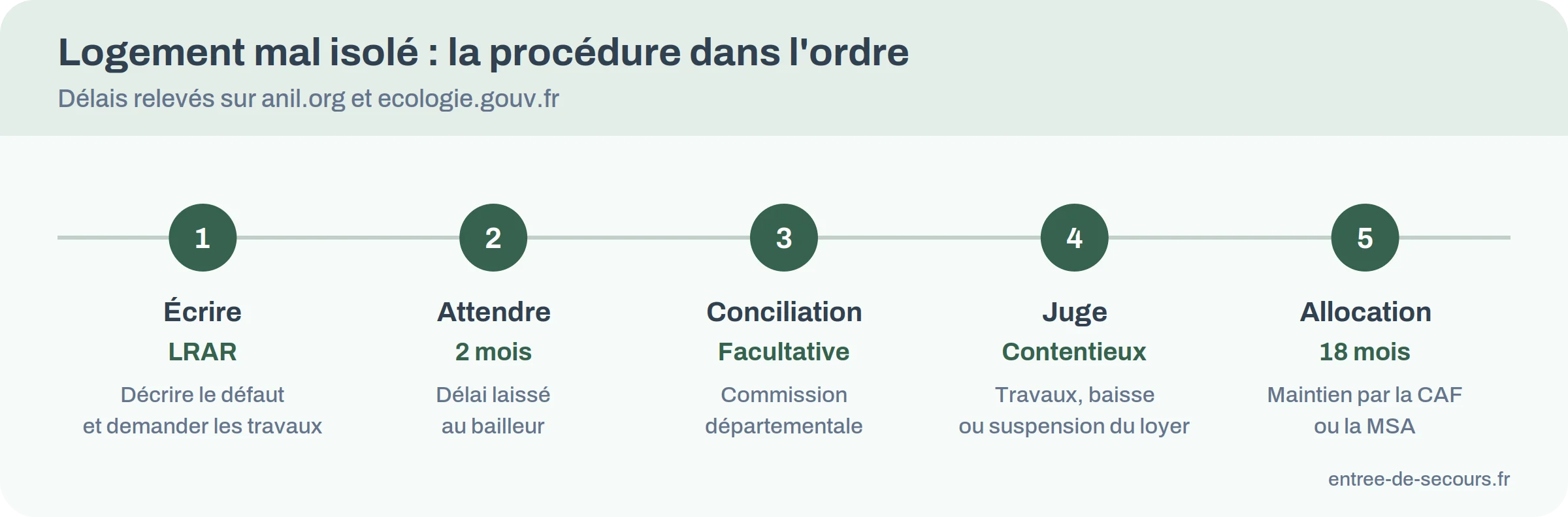 Les cinq étapes de la procédure : lettre recommandée, délai de deux mois, conciliation facultative, juge, maintien de l&rsquo;allocation pendant 18 mois