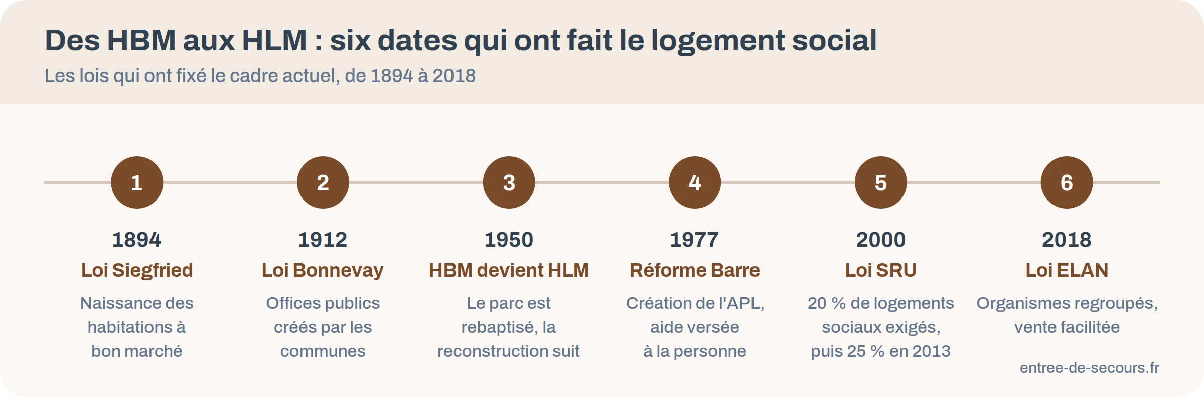 Frise chronologique du logement social en France : 1894 loi Siegfried, 1912 loi Bonnevay, 1950 HLM, 1977 APL, 2000 loi SRU, 2018 loi ELAN