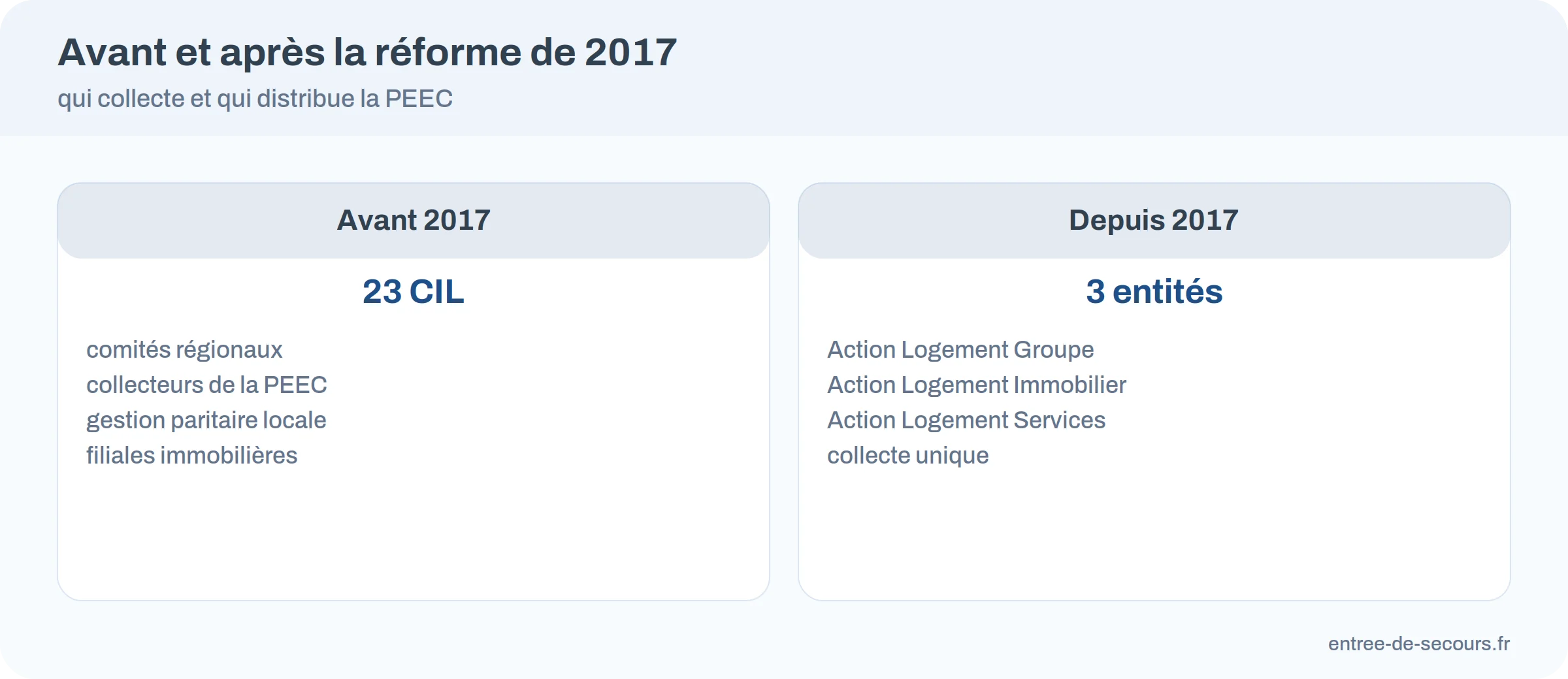 Comparatif : avant 2017 des comités locaux, depuis 2017 trois entités regroupées sous Action Logement