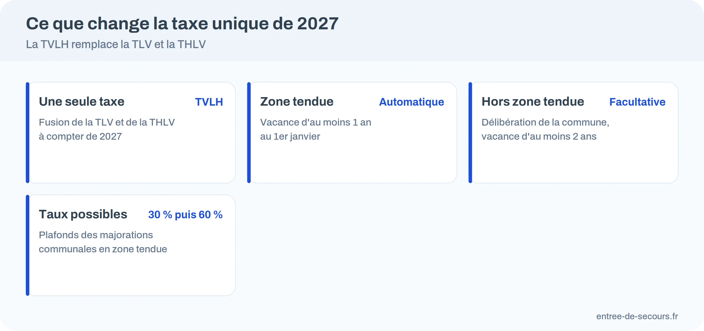 Infographie de la taxe unique sur la vacance des locaux d'habitation à partir de 2027