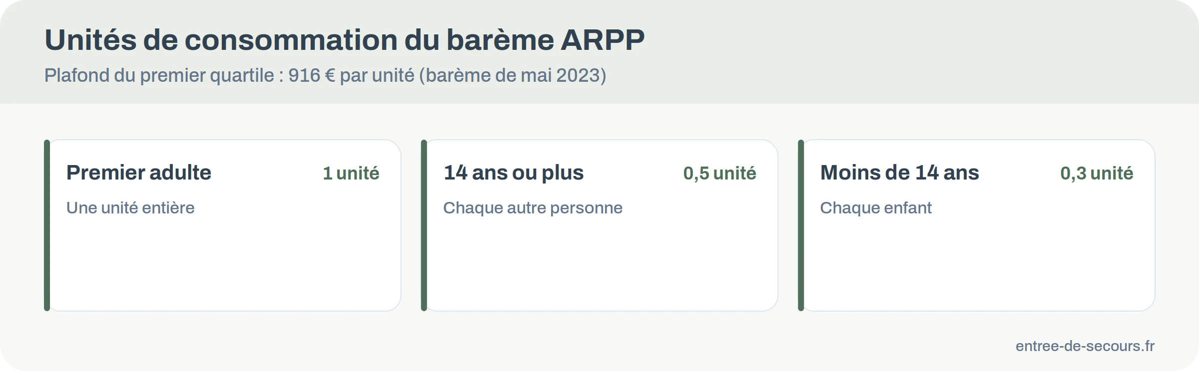 Unités de consommation du barème ARPP : 1 pour le premier adulte, 0,5 pour une personne de 14 ans ou plus, 0,3 pour un enfant de moins de 14 ans, plafond de 916 € par unité