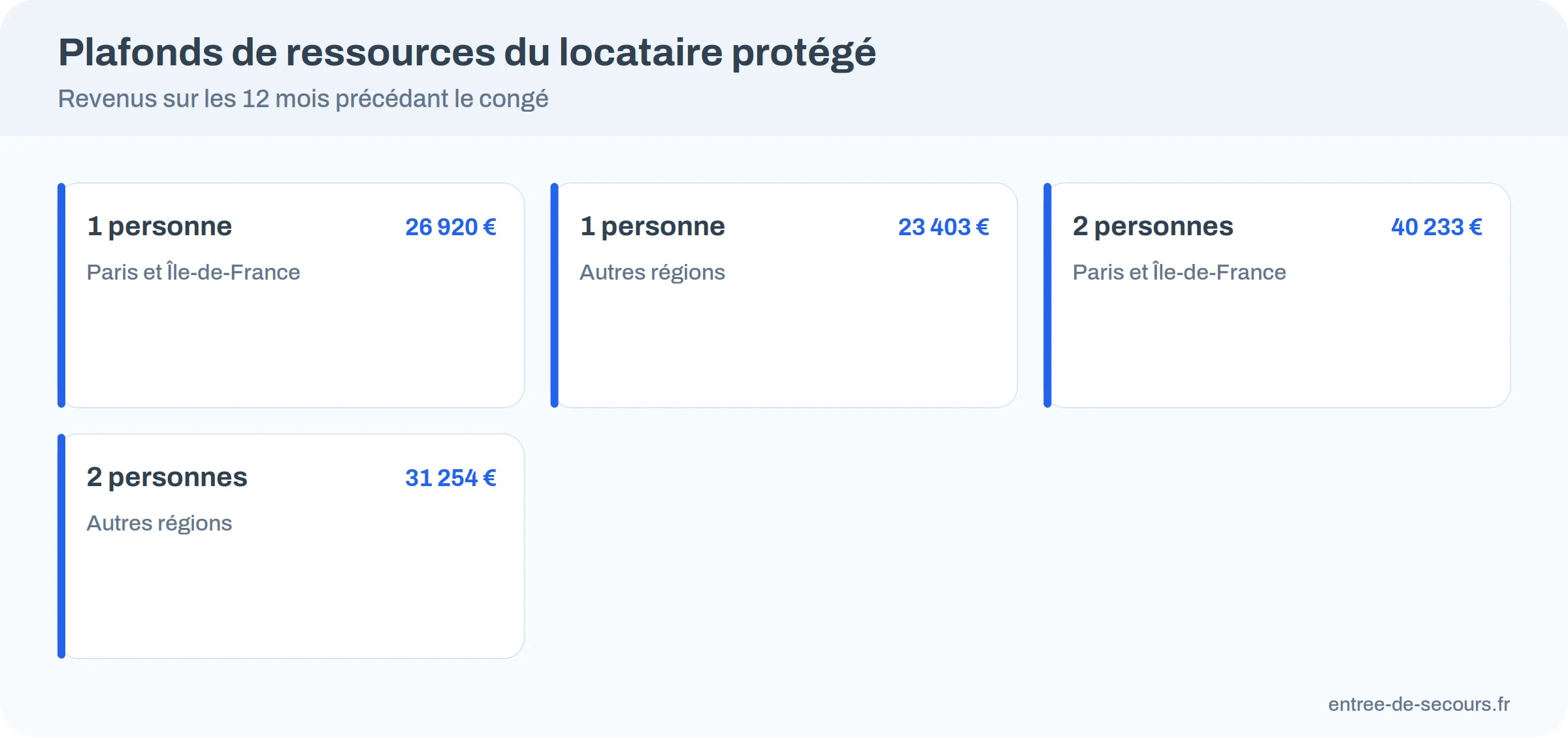 Plafonds de ressources du locataire protégé : 26 920 euros en Île-de-France et 23 403 euros en région pour une personne seule