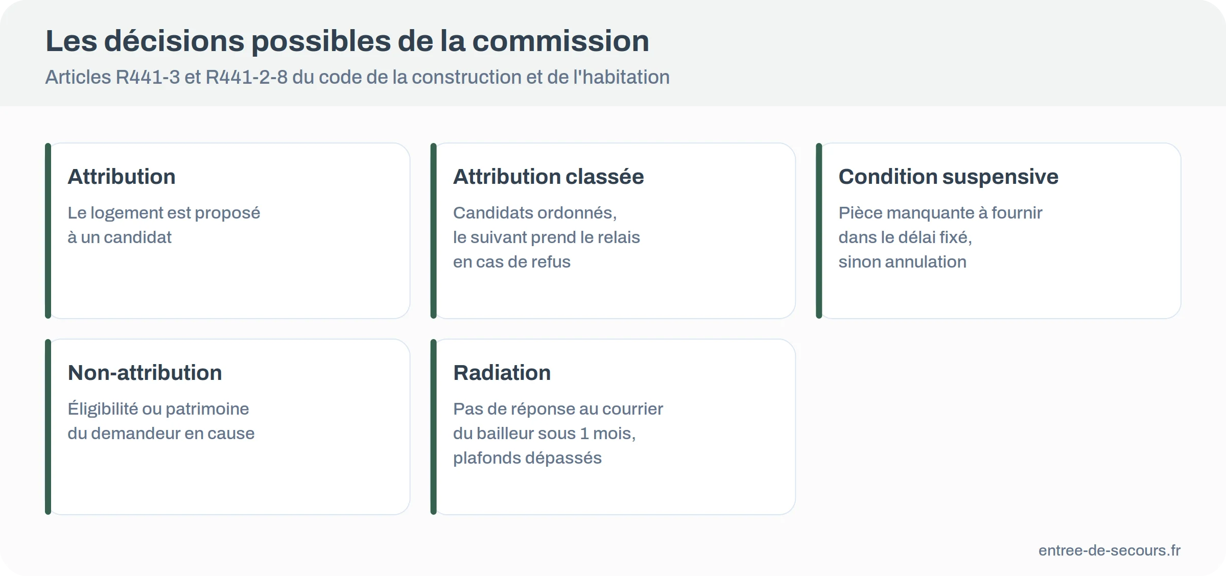 Les cinq décisions possibles de la commission d’attribution