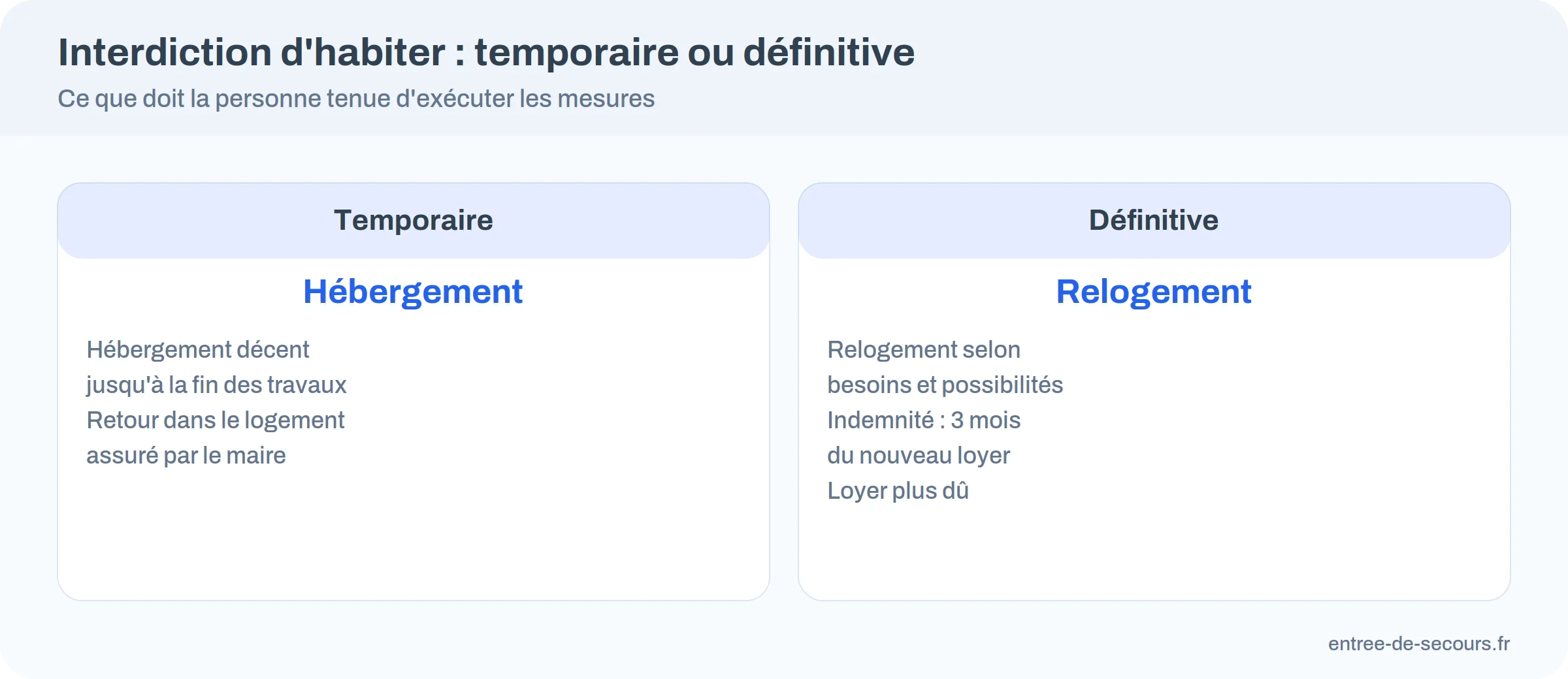 Comparatif : interdiction temporaire d'habiter, avec hébergement jusqu'à la fin des travaux, et interdiction définitive, avec relogement et indemnité de trois mois de loyer