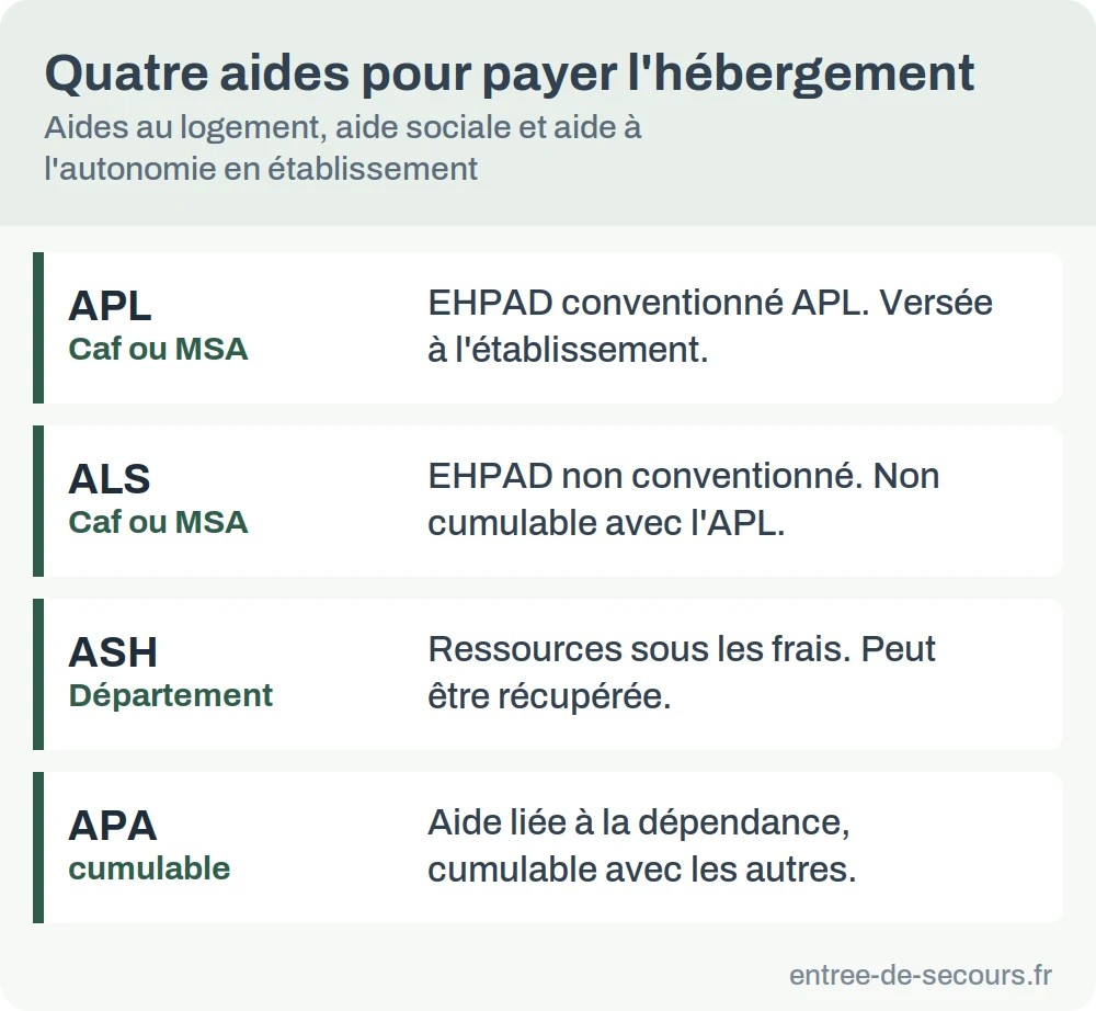 Quatre aides pour payer l'hébergement en établissement : APL, ALS, ASH et APA, avec leur financeur