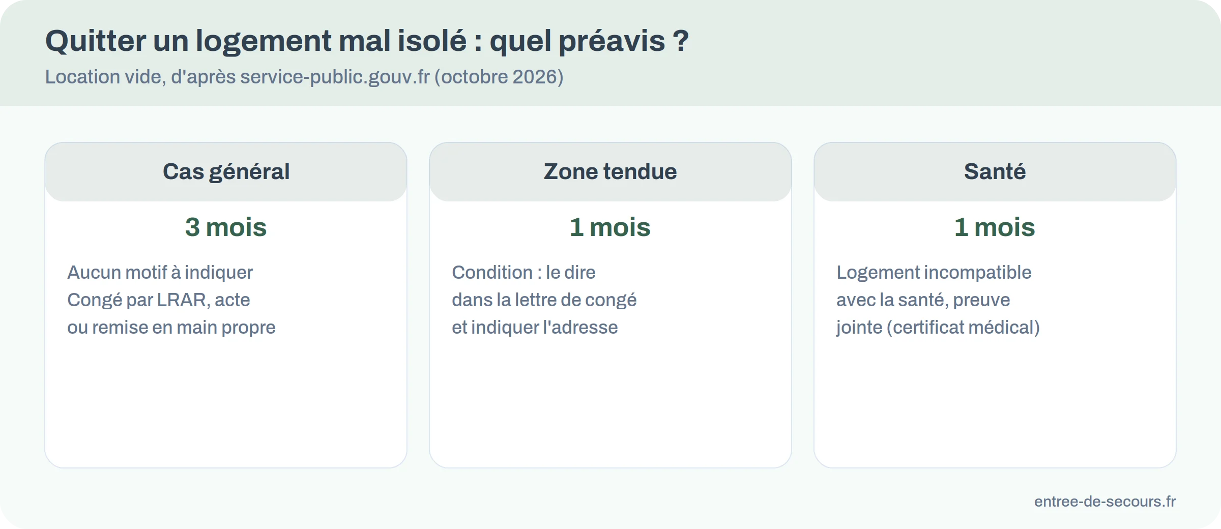 Trois préavis possibles pour quitter un logement vide : trois mois dans le cas général, un mois en zone tendue, un mois si la santé l&rsquo;exige avec justificatif
