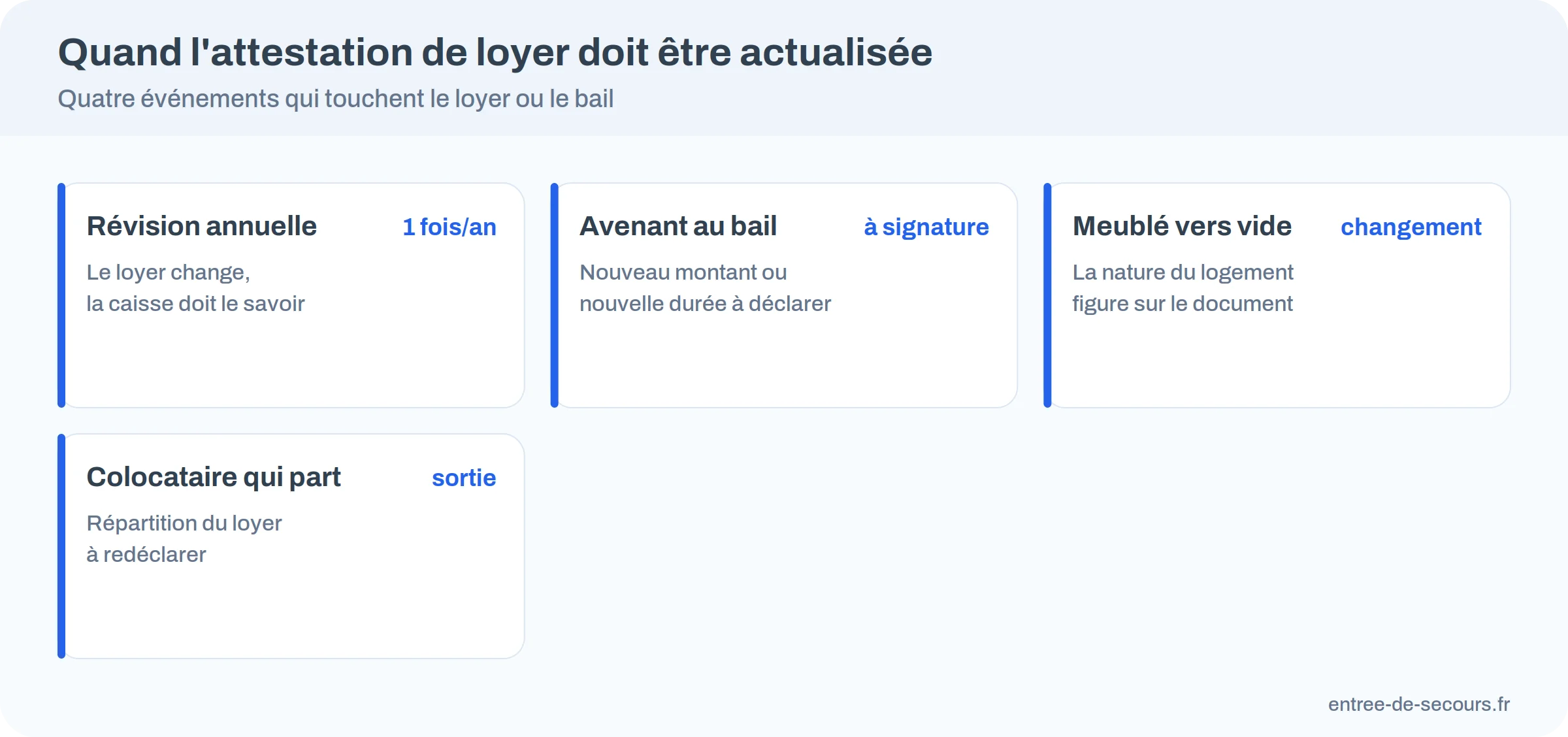 Infographie : quatre événements qui obligent à actualiser l'attestation de loyer