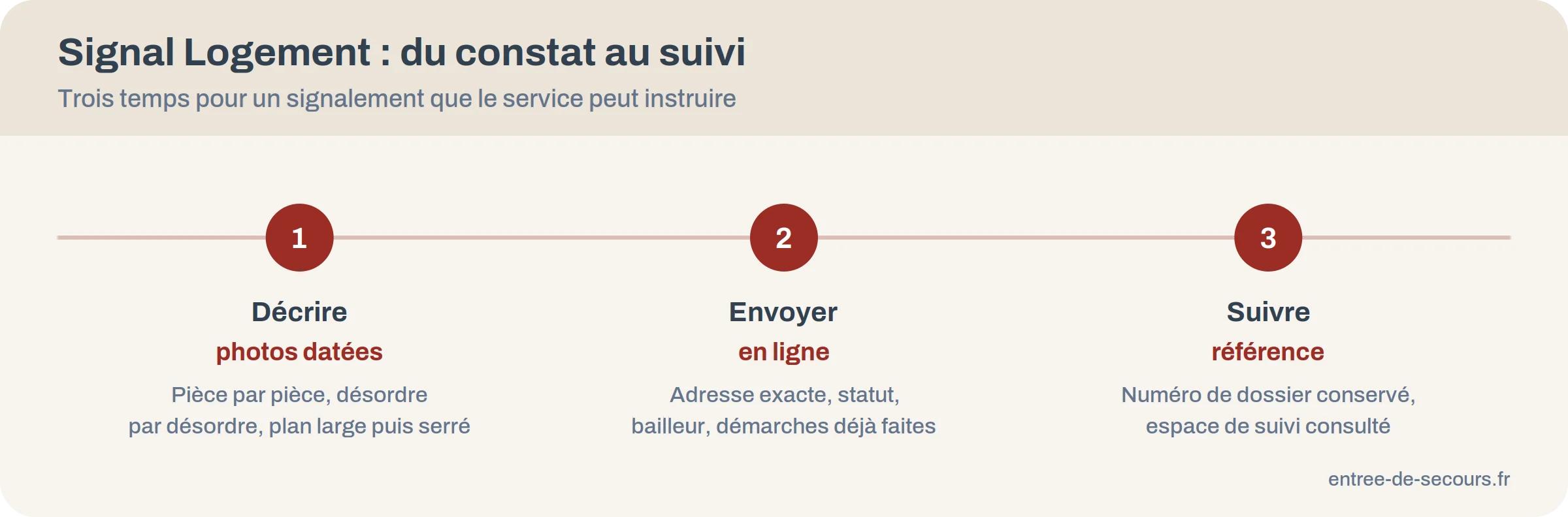 Frise en trois étapes d’un signalement sur Signal Logement : décrire avec des photos datées, envoyer en ligne, suivre avec le numéro de dossier